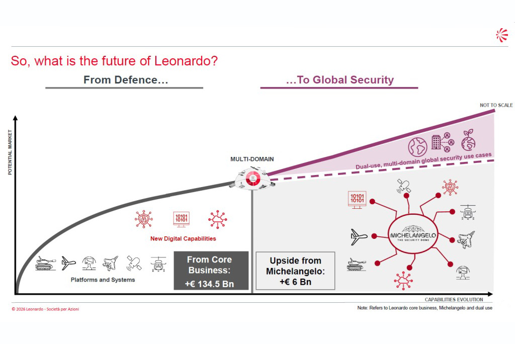 Leonardo tikisi tolesnio augimo ir sutelks dėmesį į pasaulinį saugumą, kad subalansuotų pajamas iš gynybos
